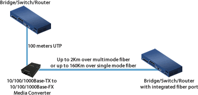 UTP to Fiber Switch